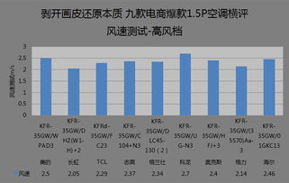 九款電商爆款1.5匹空調(diào)橫評 耗電、噪音與空氣分析測試，剝開畫皮還原本質