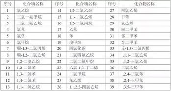 收藏 國內外vocs的檢測技術都有哪些